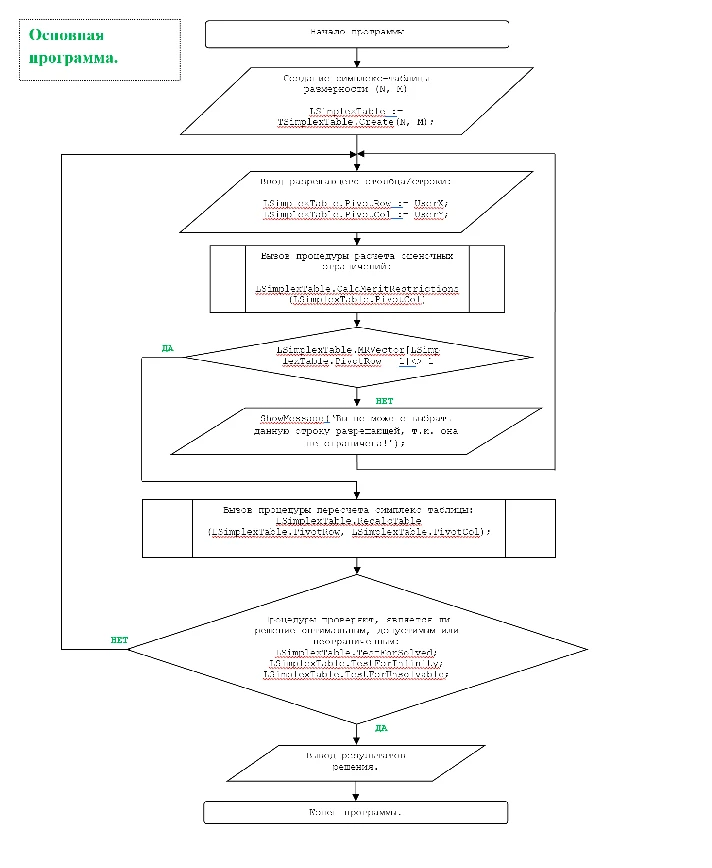 Dual simplex method. Coursework and sources. Delphi.