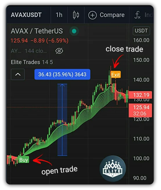 Elite indicator - Buy/Sell/Exit Signals - Tradingview