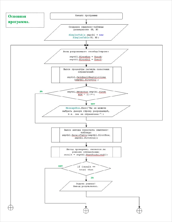 Dual simplex method. Coursework, C# sources.