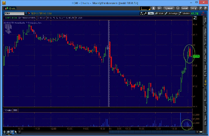 NYSE Thinkorswim script WatchList - Entry