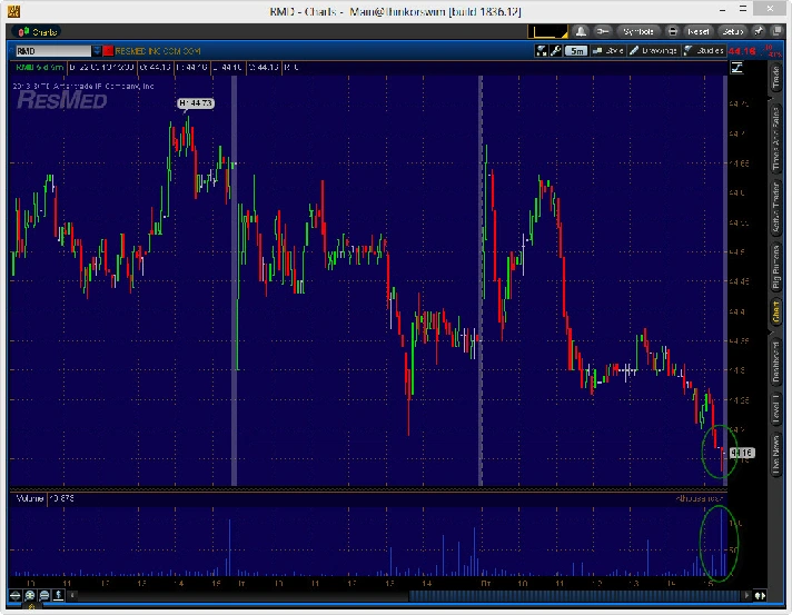 NYSE Thinkorswim script WatchList - Price Action