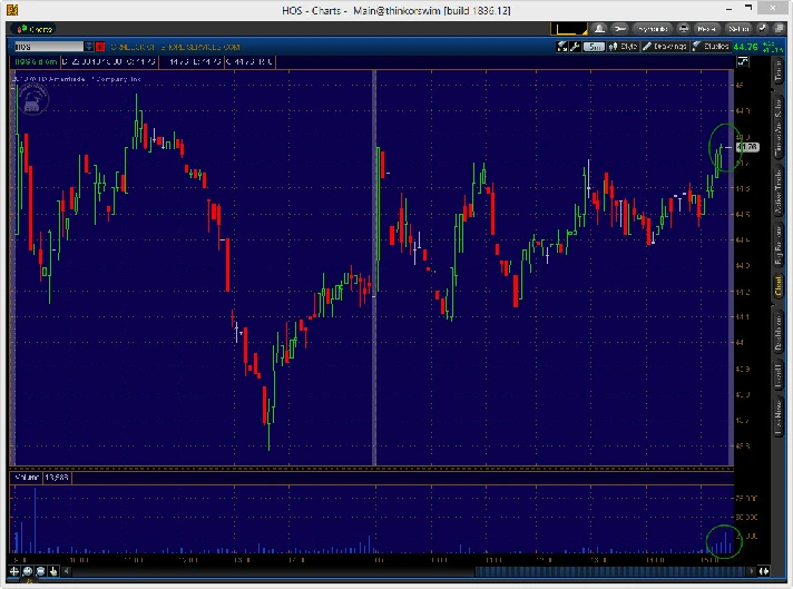 NYSE Thinkorswim script WatchList - Price Action