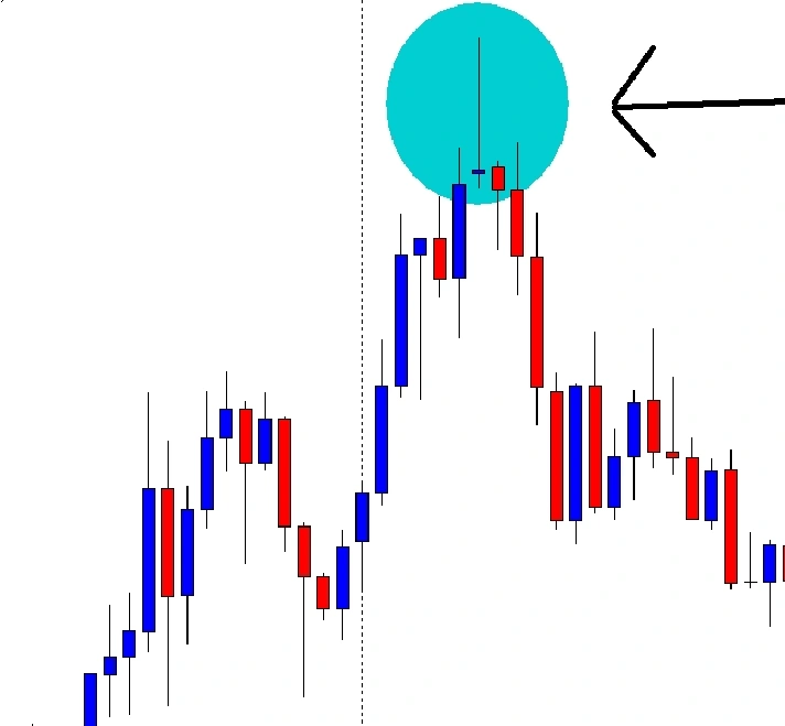 NYSE Thinkorswim script WatchList - Price Action