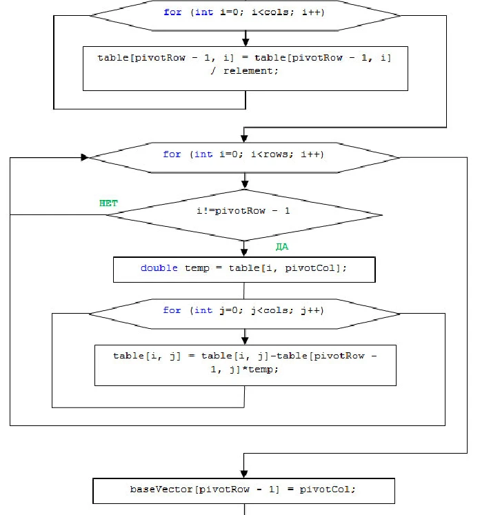 Simplex - method. Coursework and sources.