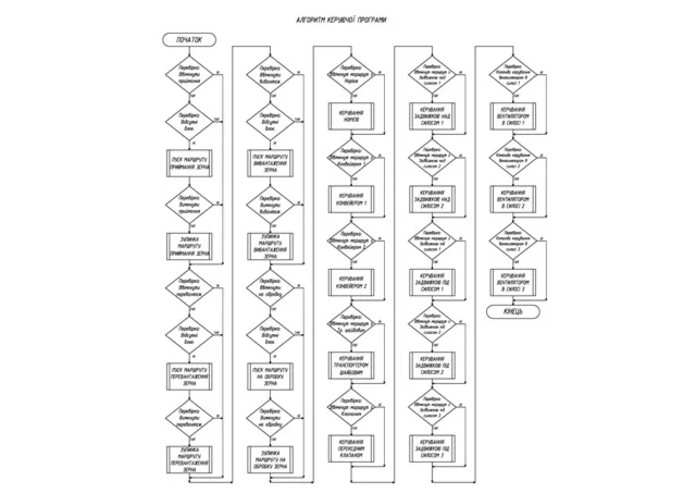 Диплом : Розробка системи АСК ТП зернесховищем (УКР)