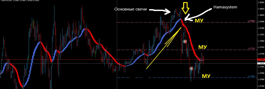 Допиленный индикатор для MT4 - Hama System 2023
