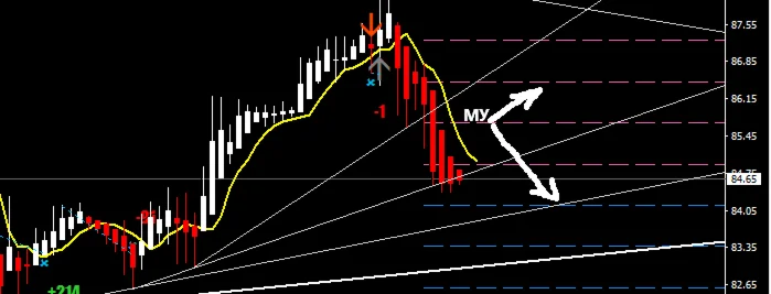 Допиленный Индикатор МТ4: i Magnetic Levels Color 2022