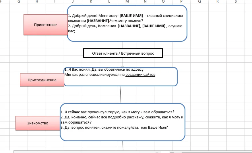 Скрипт Продажа по телефону услуг создание сайтов