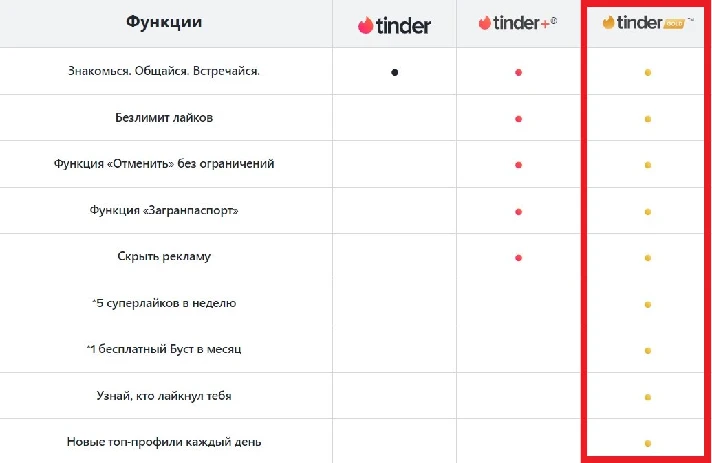 ✅TINDER GOLD 1 Month GLOBAL (NO RU) autodelivery