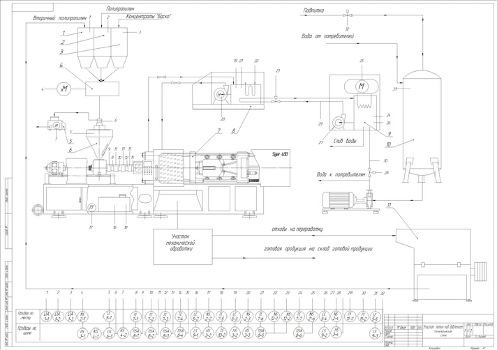 Technological diagram of the injection molding section