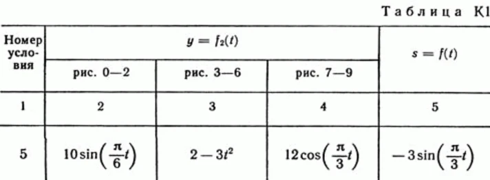 Решение задачи К1 рис 4 усл 5 (вариант 45) Тарг С.М. 89