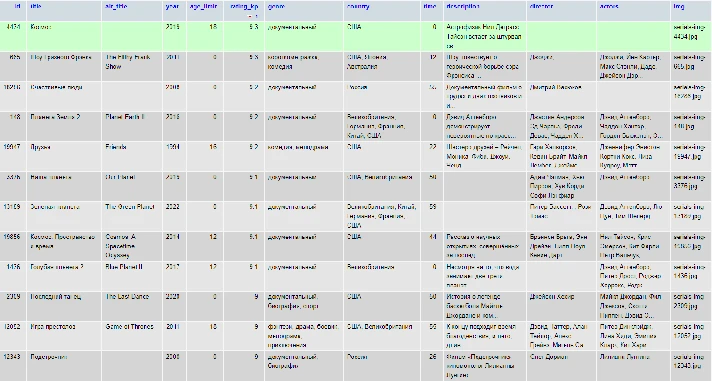 Database serials, MySQL, 1960-2023 - (31911 Rows)