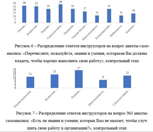 Профессиональное развитие персонала (2021) ОМГА