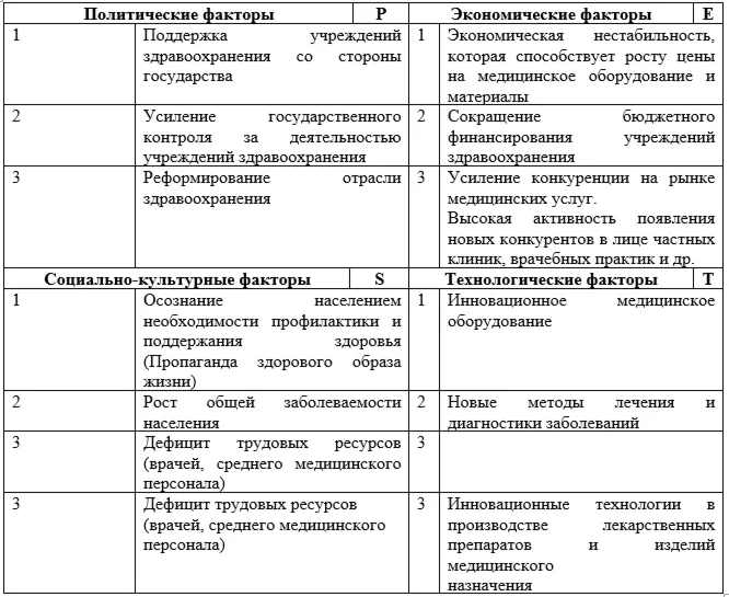 Управление конкурентоспособностью медицинского учрежден