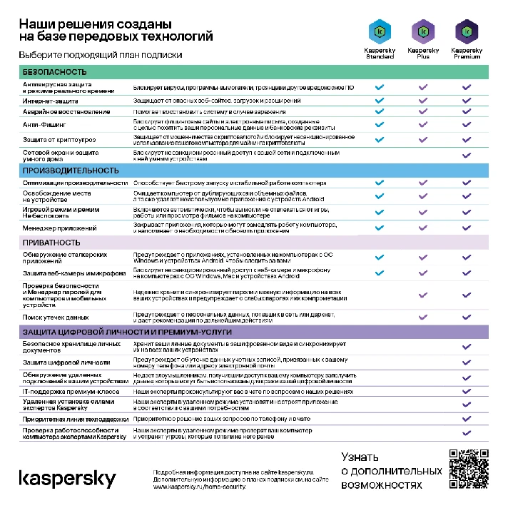 🔴KASPERSKY PLUS 5 devices 1 year Rus/CIS