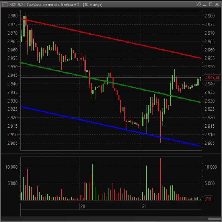 Linear Regression Channel — indicator for QUIK