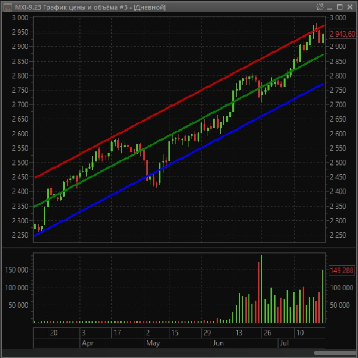 Linear Regression Channel — indicator for QUIK