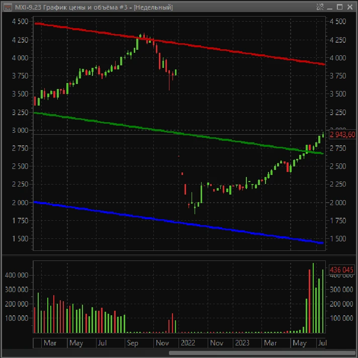 Linear Regression Channel — indicator for QUIK