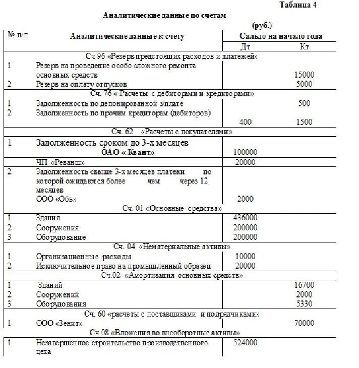 Бухгалтерский учет контрольная работа Оникс Варинт 3