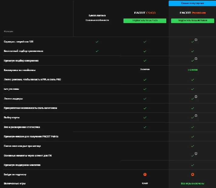 ⭐ FACEIT CS2 Premium Subscription 1-12 Month + ESEA ✅