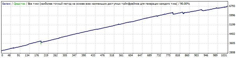 Советник Venera EA v1.0 - стабильный доход. Мониторинг
