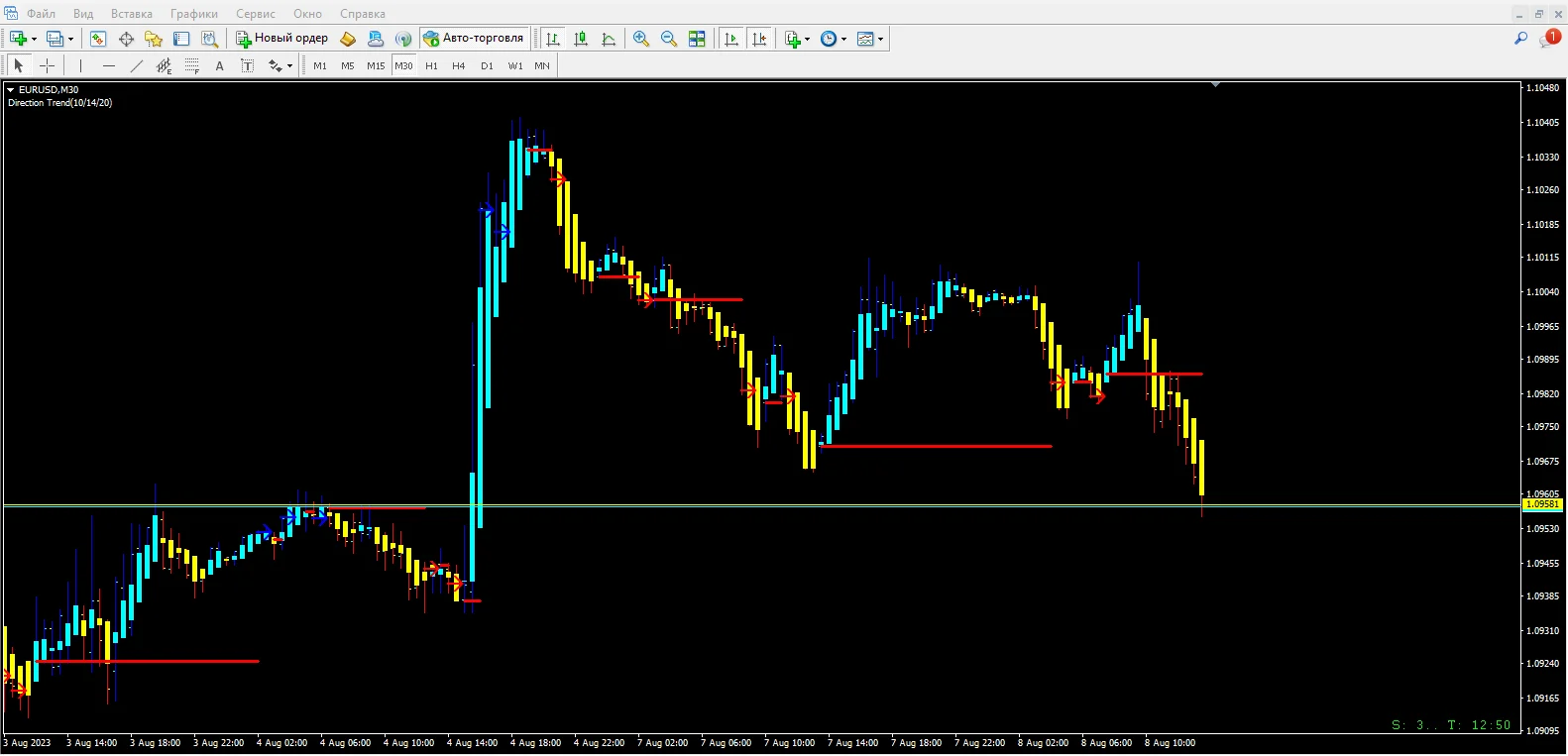 Direction Trend