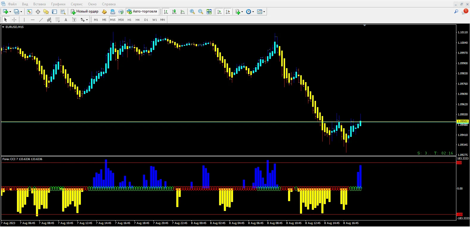 Forex CCI 7
