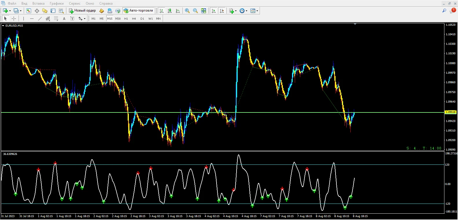 Forex CCI Divergence