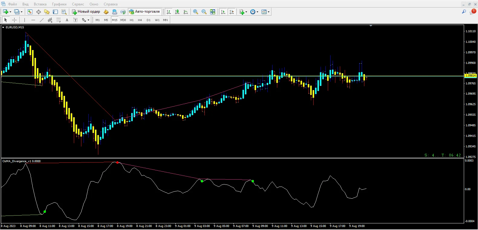 OsMA Divergence
