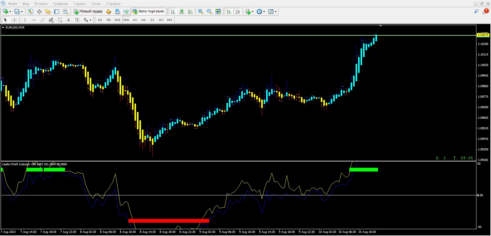 Useful Profit Indicator
