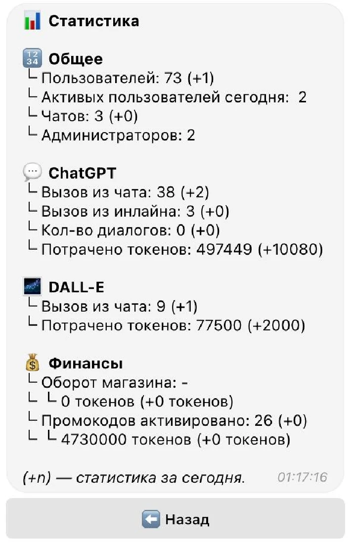 Commercial Telegram Bot ChatGPT, DALL-E, admin panel