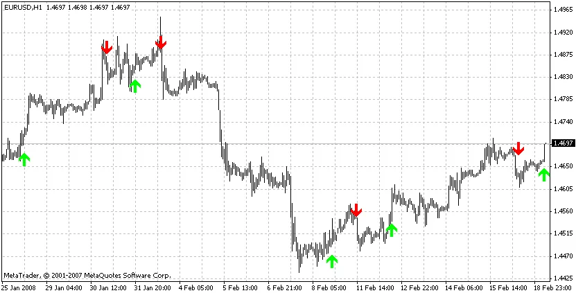 Отличный профитный индикатор Sr-Sygnal для Metatrader 4