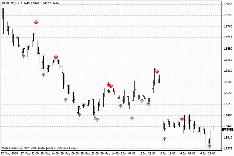 Forex индикатор показывает сигналы на покупку и продажу