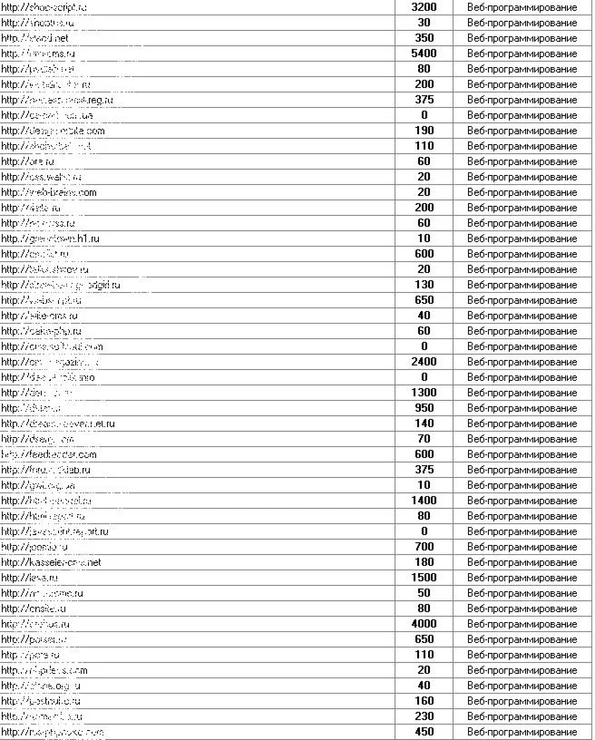 База трастовых сайтов из Яндекс Каталога. Более 67к