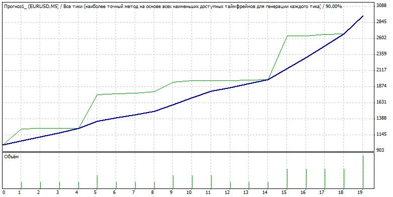 Советник Прогноз