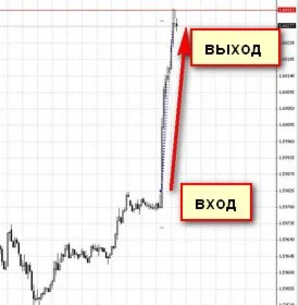 95% прибыльных сделок на Форекс