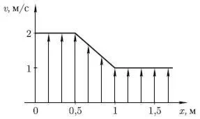 25. В области соприкосновения двух параллельно текущих