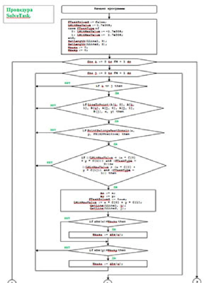 Graphical solution of linear programming problems