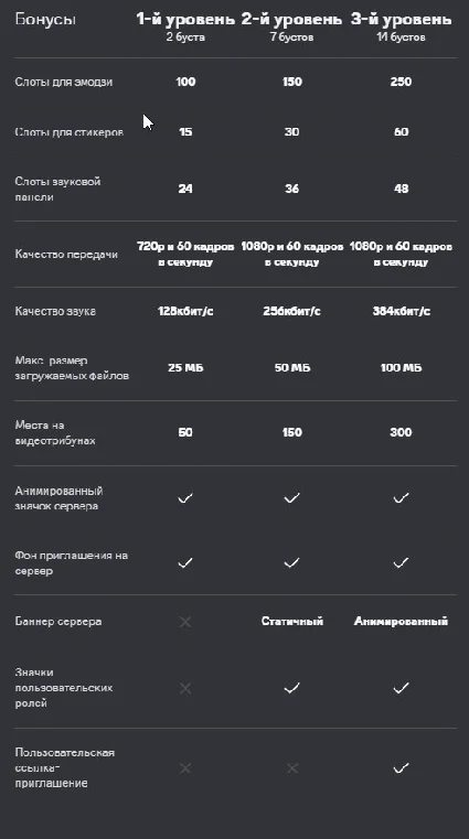 🚀 БУСТ СЕРВЕРА DISCORD NITRO 🌍 1-3 МЕСЯЦА ❇ ️ГАРАНТИЯ ❇ ️