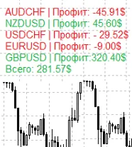 Индикатор профита по разным инструментам Balanse_FX