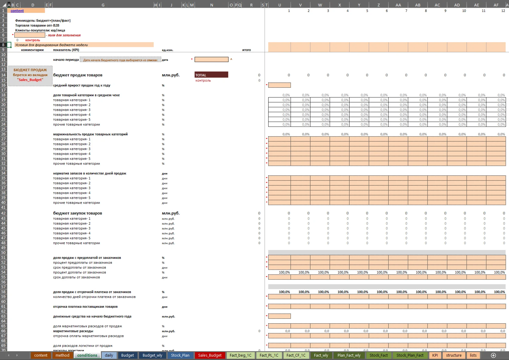 Financial model for budgeting wholesale B2B trade