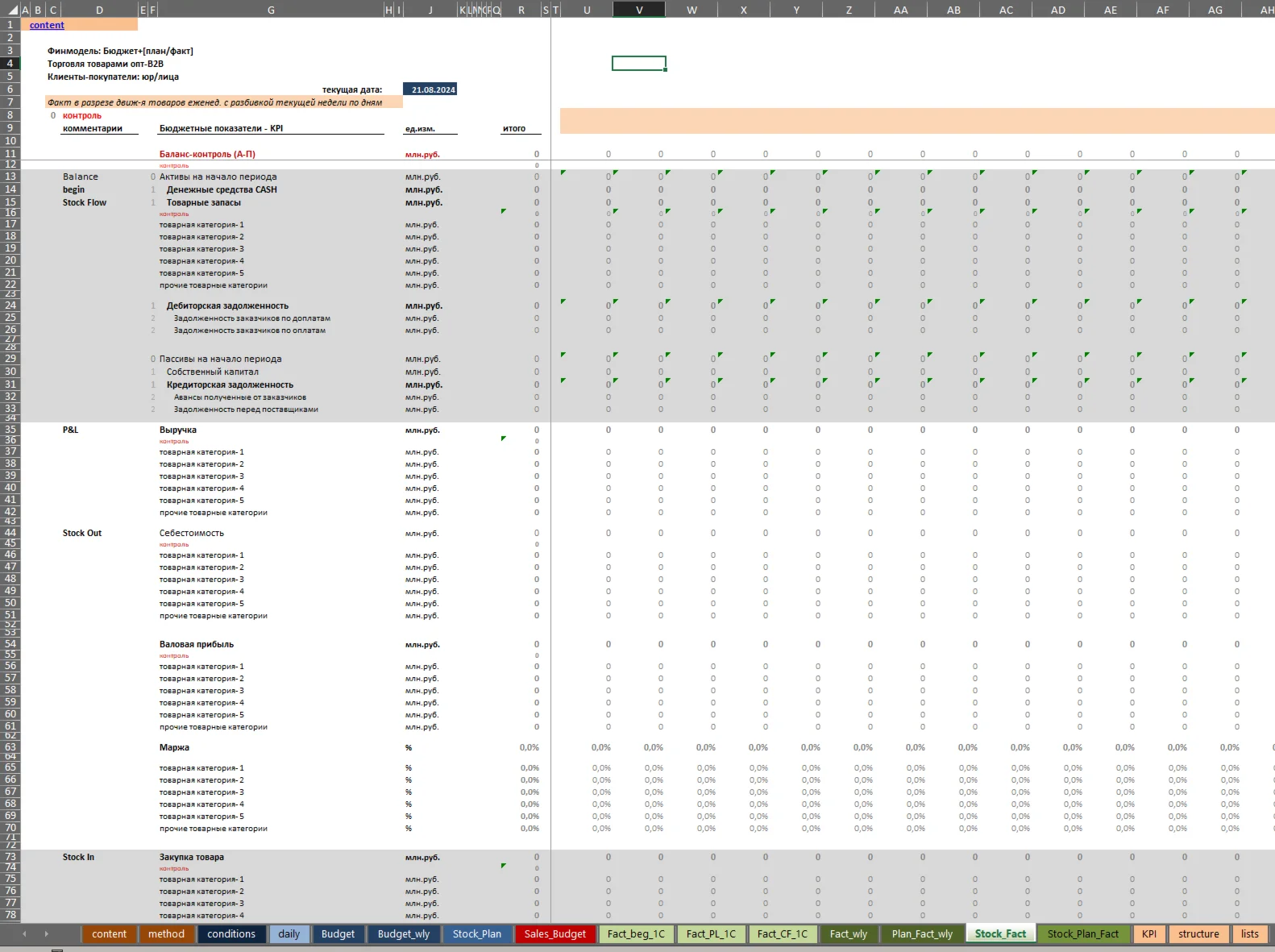 Financial model for budgeting wholesale B2B trade