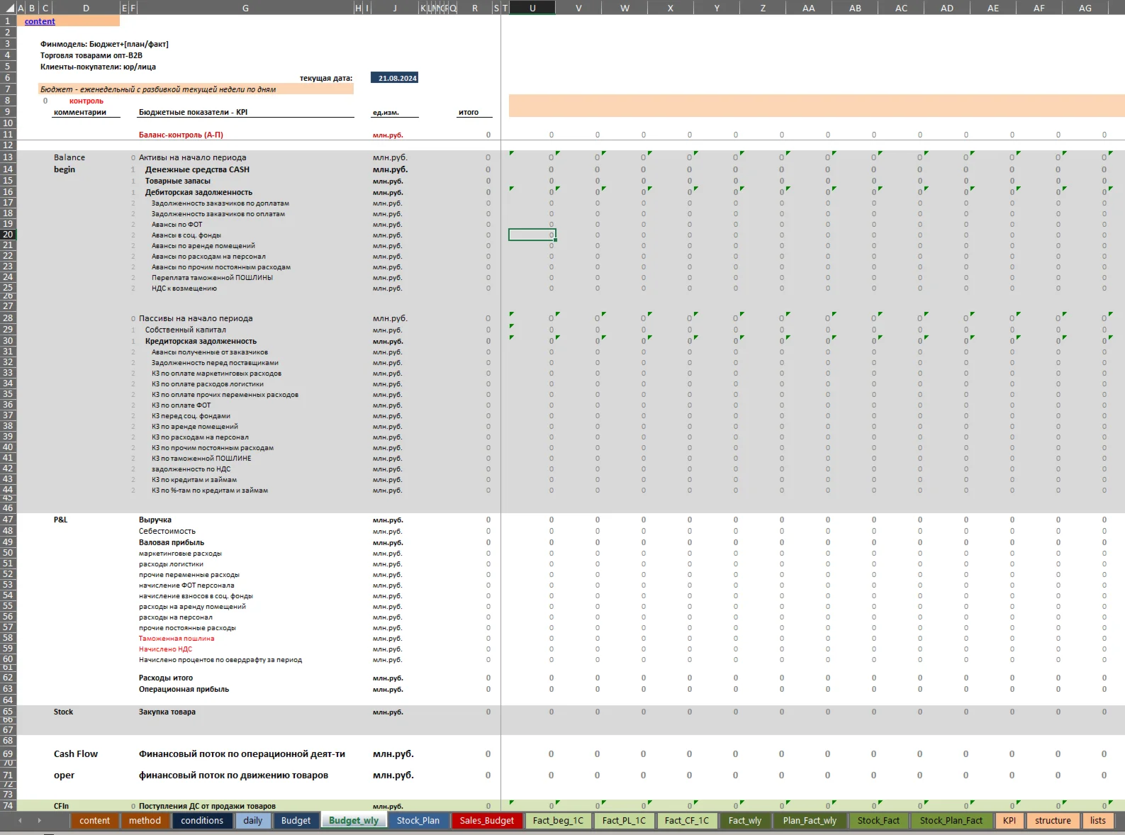 Financial model for budgeting wholesale B2B trade