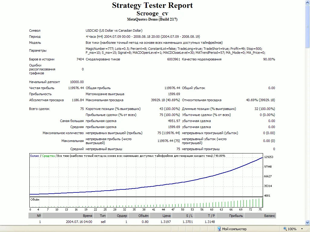 Scrooge. Скрытые возможности MACD + наше ноу-хау.