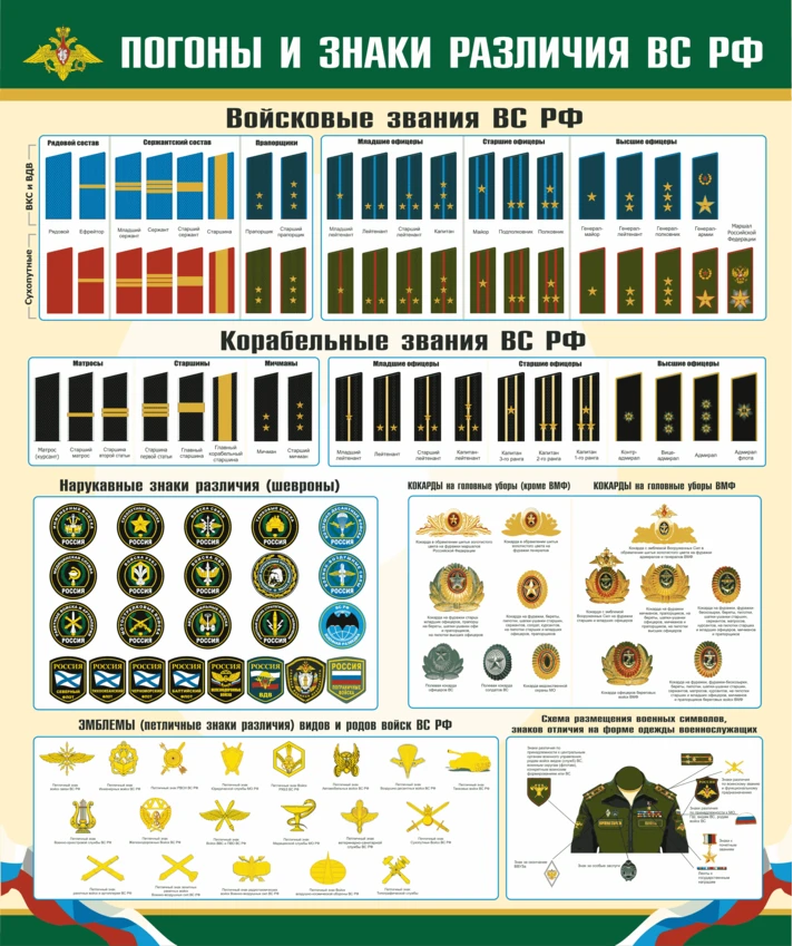 Poster Shoulder straps and insignia Russian servicemen.