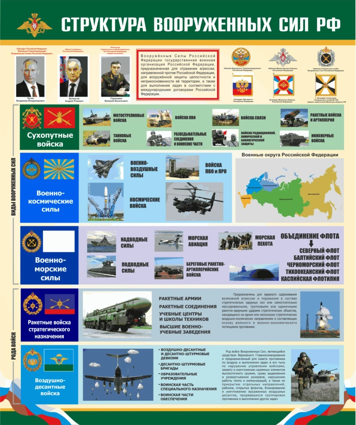 Poster the structure of the Armed forces of the Russian