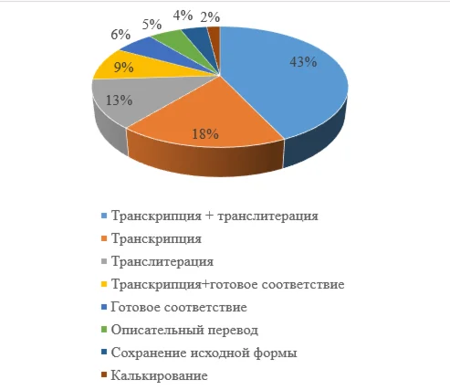 Преддипломная практика по филологии (ВКР на тему «Англи