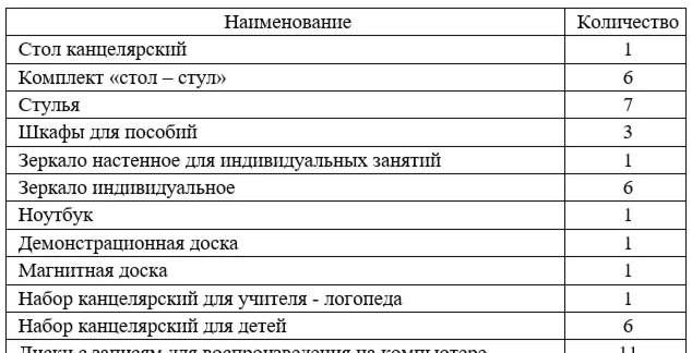 Учебная практика (К.М. 01.07 (У)) по логопедии в ГККП Я