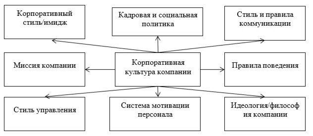 Корпоративная культура как наиболее значимый фактор вну