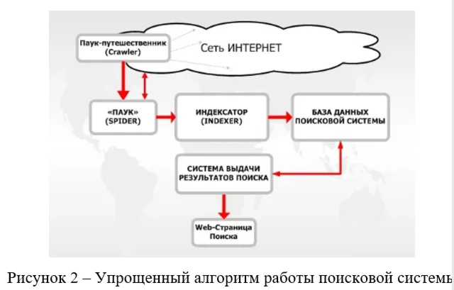 Принципы работы поисковых систем (2022 г.)